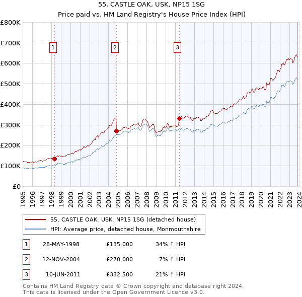 55, CASTLE OAK, USK, NP15 1SG: Price paid vs HM Land Registry's House Price Index