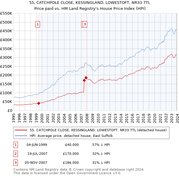 55, CATCHPOLE CLOSE, KESSINGLAND, LOWESTOFT, NR33 7TL: Price paid vs HM Land Registry's House Price Index