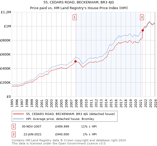 55, CEDARS ROAD, BECKENHAM, BR3 4JG: Price paid vs HM Land Registry's House Price Index