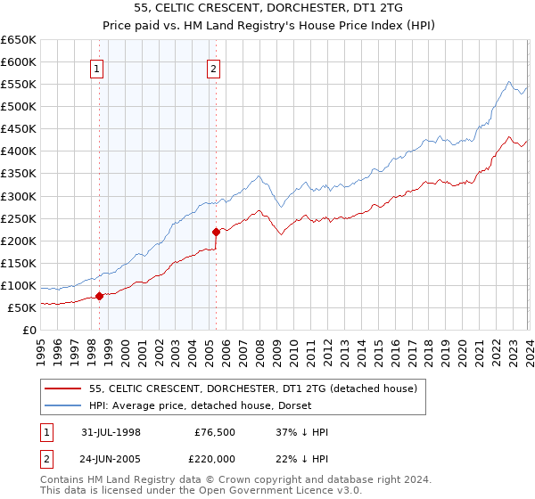 55, CELTIC CRESCENT, DORCHESTER, DT1 2TG: Price paid vs HM Land Registry's House Price Index