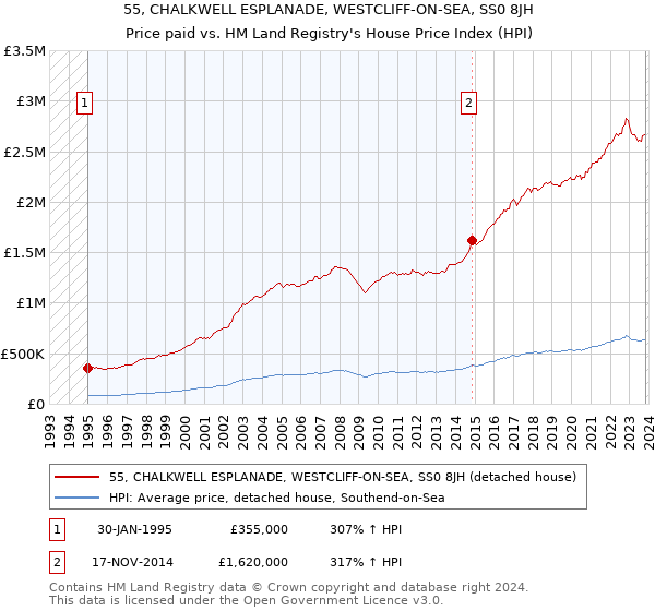 55, CHALKWELL ESPLANADE, WESTCLIFF-ON-SEA, SS0 8JH: Price paid vs HM Land Registry's House Price Index