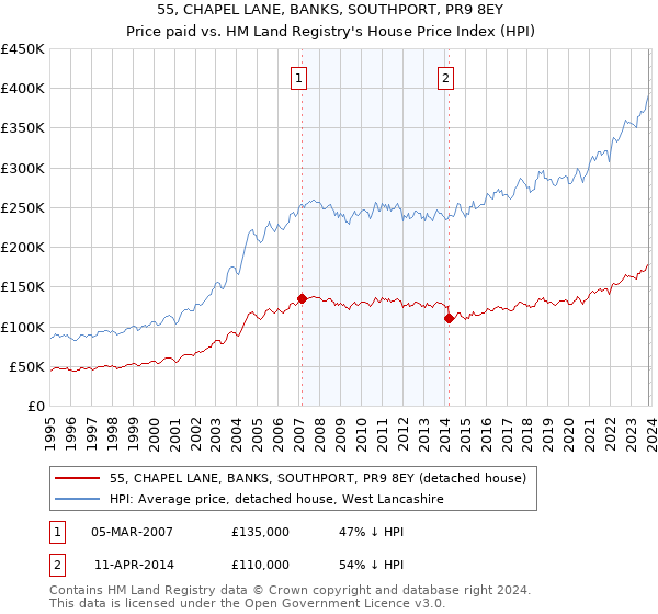 55, CHAPEL LANE, BANKS, SOUTHPORT, PR9 8EY: Price paid vs HM Land Registry's House Price Index