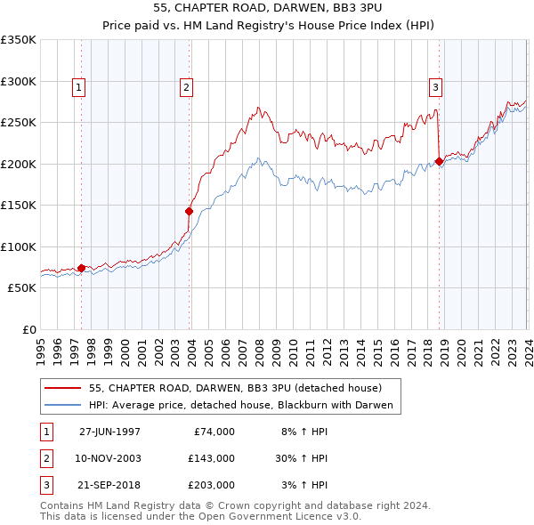 55, CHAPTER ROAD, DARWEN, BB3 3PU: Price paid vs HM Land Registry's House Price Index