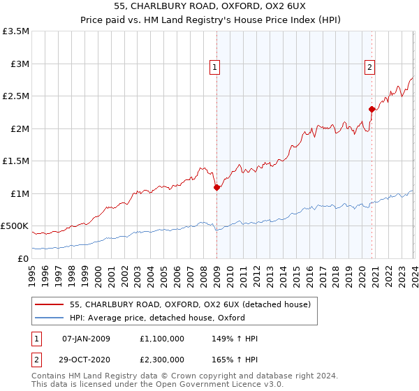 55, CHARLBURY ROAD, OXFORD, OX2 6UX: Price paid vs HM Land Registry's House Price Index