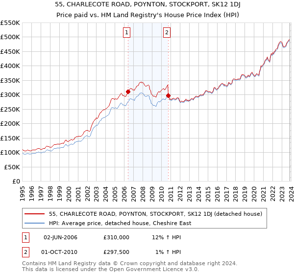 55, CHARLECOTE ROAD, POYNTON, STOCKPORT, SK12 1DJ: Price paid vs HM Land Registry's House Price Index