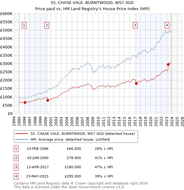 55, CHASE VALE, BURNTWOOD, WS7 3GD: Price paid vs HM Land Registry's House Price Index