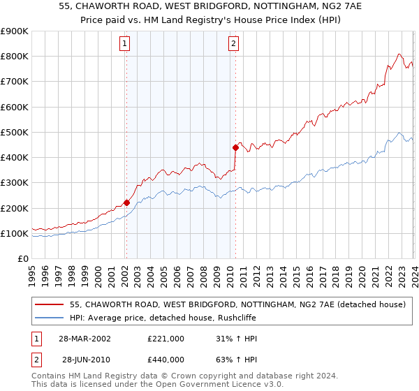 55, CHAWORTH ROAD, WEST BRIDGFORD, NOTTINGHAM, NG2 7AE: Price paid vs HM Land Registry's House Price Index