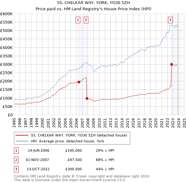 55, CHELKAR WAY, YORK, YO30 5ZH: Price paid vs HM Land Registry's House Price Index