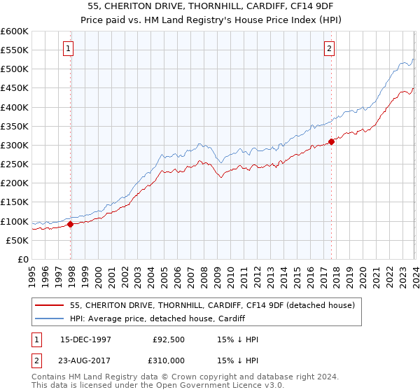 55, CHERITON DRIVE, THORNHILL, CARDIFF, CF14 9DF: Price paid vs HM Land Registry's House Price Index