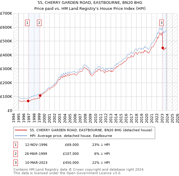 55, CHERRY GARDEN ROAD, EASTBOURNE, BN20 8HG: Price paid vs HM Land Registry's House Price Index