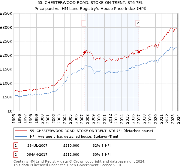 55, CHESTERWOOD ROAD, STOKE-ON-TRENT, ST6 7EL: Price paid vs HM Land Registry's House Price Index