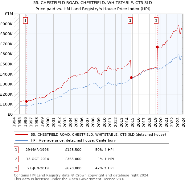 55, CHESTFIELD ROAD, CHESTFIELD, WHITSTABLE, CT5 3LD: Price paid vs HM Land Registry's House Price Index