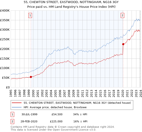 55, CHEWTON STREET, EASTWOOD, NOTTINGHAM, NG16 3GY: Price paid vs HM Land Registry's House Price Index