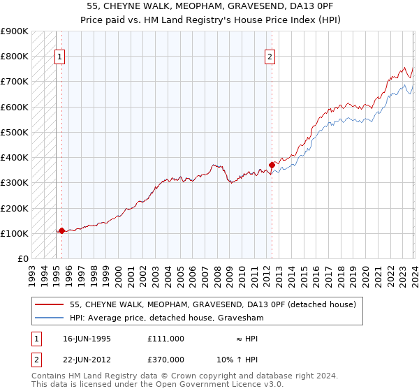 55, CHEYNE WALK, MEOPHAM, GRAVESEND, DA13 0PF: Price paid vs HM Land Registry's House Price Index