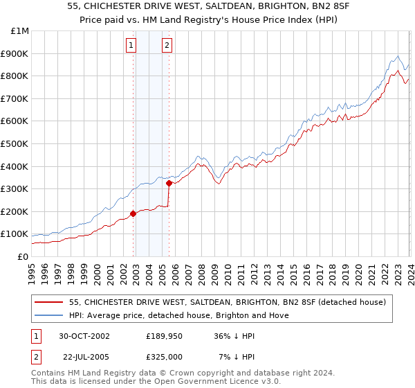 55, CHICHESTER DRIVE WEST, SALTDEAN, BRIGHTON, BN2 8SF: Price paid vs HM Land Registry's House Price Index