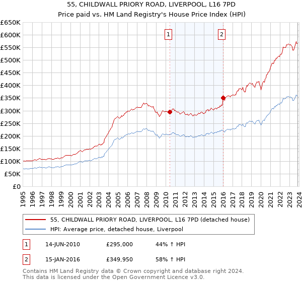 55, CHILDWALL PRIORY ROAD, LIVERPOOL, L16 7PD: Price paid vs HM Land Registry's House Price Index