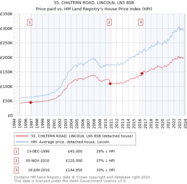 55, CHILTERN ROAD, LINCOLN, LN5 8SB: Price paid vs HM Land Registry's House Price Index