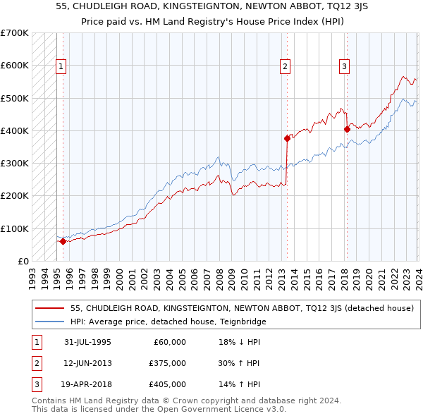 55, CHUDLEIGH ROAD, KINGSTEIGNTON, NEWTON ABBOT, TQ12 3JS: Price paid vs HM Land Registry's House Price Index