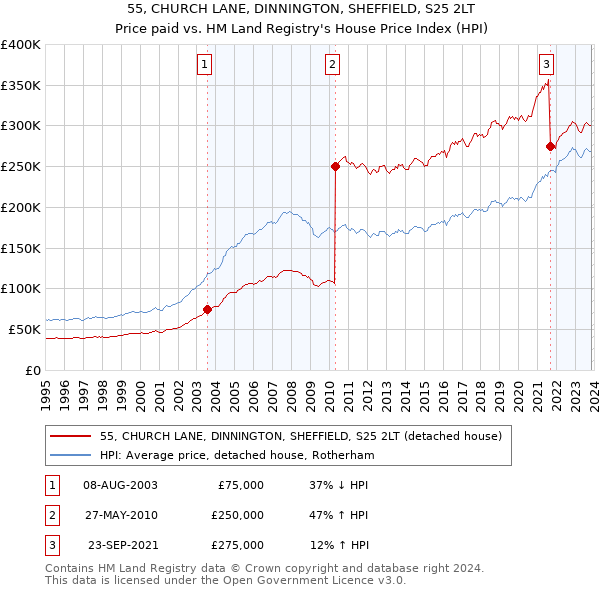 55, CHURCH LANE, DINNINGTON, SHEFFIELD, S25 2LT: Price paid vs HM Land Registry's House Price Index