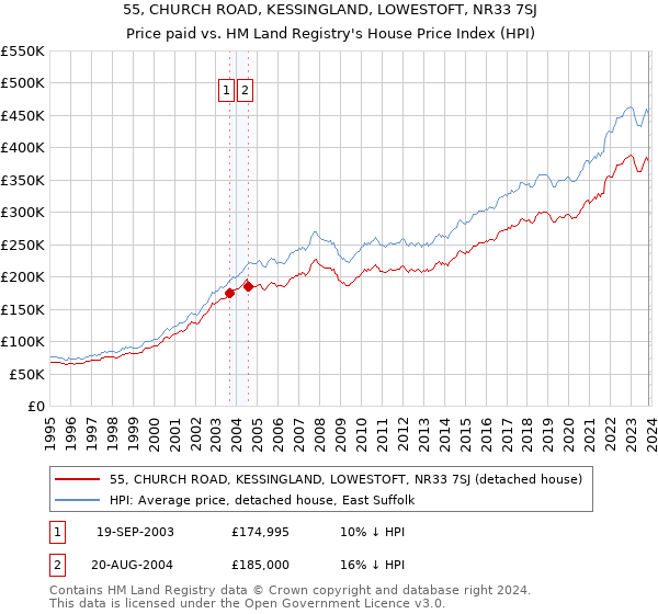 55, CHURCH ROAD, KESSINGLAND, LOWESTOFT, NR33 7SJ: Price paid vs HM Land Registry's House Price Index