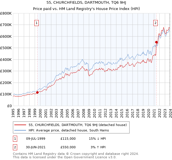 55, CHURCHFIELDS, DARTMOUTH, TQ6 9HJ: Price paid vs HM Land Registry's House Price Index