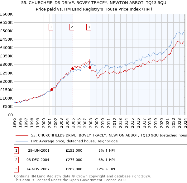 55, CHURCHFIELDS DRIVE, BOVEY TRACEY, NEWTON ABBOT, TQ13 9QU: Price paid vs HM Land Registry's House Price Index