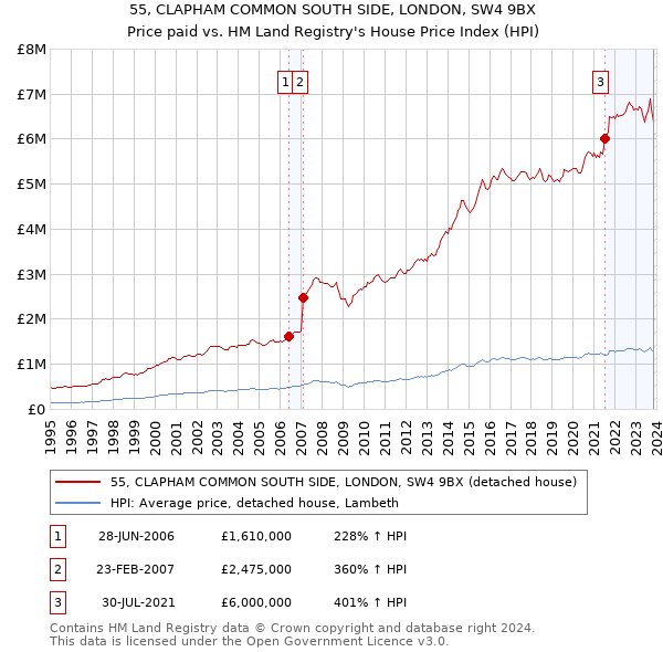 55, CLAPHAM COMMON SOUTH SIDE, LONDON, SW4 9BX: Price paid vs HM Land Registry's House Price Index