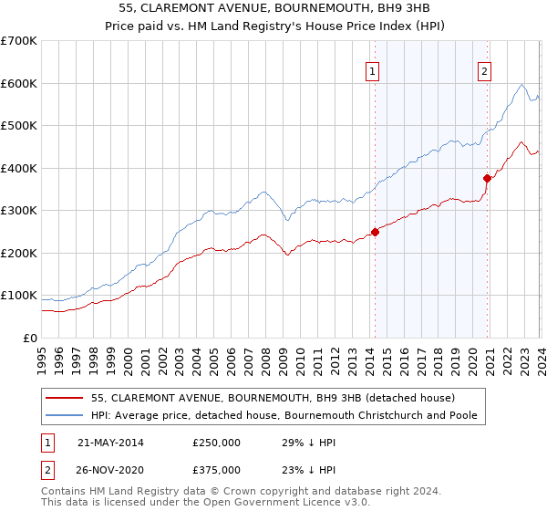 55, CLAREMONT AVENUE, BOURNEMOUTH, BH9 3HB: Price paid vs HM Land Registry's House Price Index