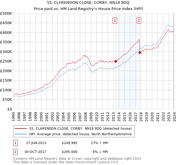 55, CLARENDON CLOSE, CORBY, NN18 8DQ: Price paid vs HM Land Registry's House Price Index