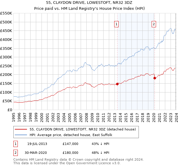 55, CLAYDON DRIVE, LOWESTOFT, NR32 3DZ: Price paid vs HM Land Registry's House Price Index