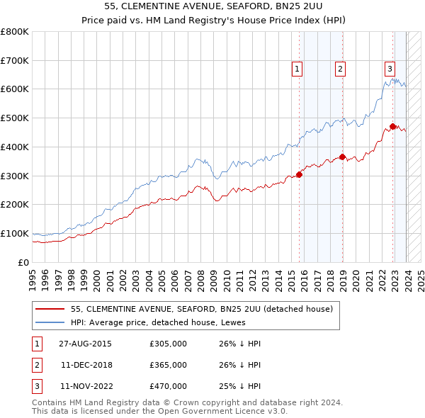 55, CLEMENTINE AVENUE, SEAFORD, BN25 2UU: Price paid vs HM Land Registry's House Price Index
