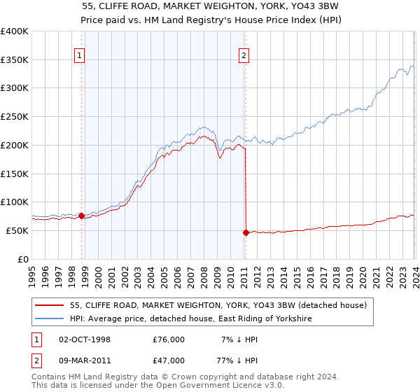 55, CLIFFE ROAD, MARKET WEIGHTON, YORK, YO43 3BW: Price paid vs HM Land Registry's House Price Index