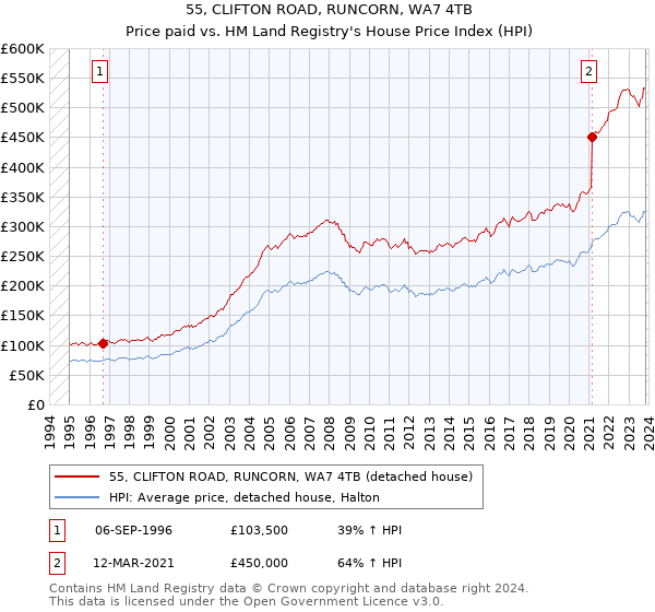 55, CLIFTON ROAD, RUNCORN, WA7 4TB: Price paid vs HM Land Registry's House Price Index