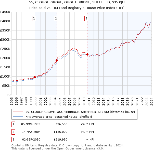 55, CLOUGH GROVE, OUGHTIBRIDGE, SHEFFIELD, S35 0JU: Price paid vs HM Land Registry's House Price Index