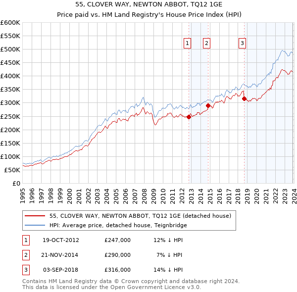 55, CLOVER WAY, NEWTON ABBOT, TQ12 1GE: Price paid vs HM Land Registry's House Price Index