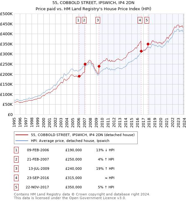 55, COBBOLD STREET, IPSWICH, IP4 2DN: Price paid vs HM Land Registry's House Price Index
