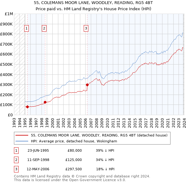 55, COLEMANS MOOR LANE, WOODLEY, READING, RG5 4BT: Price paid vs HM Land Registry's House Price Index