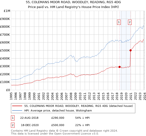 55, COLEMANS MOOR ROAD, WOODLEY, READING, RG5 4DG: Price paid vs HM Land Registry's House Price Index
