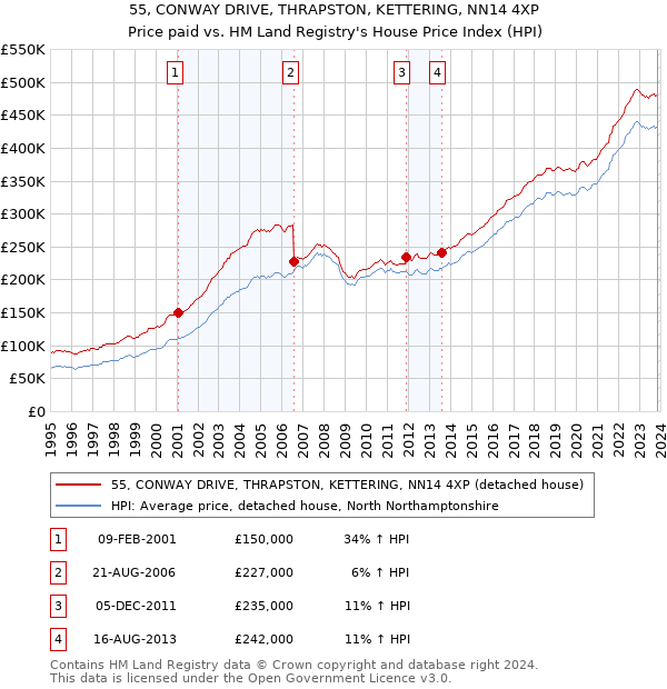 55, CONWAY DRIVE, THRAPSTON, KETTERING, NN14 4XP: Price paid vs HM Land Registry's House Price Index