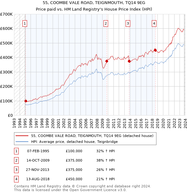 55, COOMBE VALE ROAD, TEIGNMOUTH, TQ14 9EG: Price paid vs HM Land Registry's House Price Index