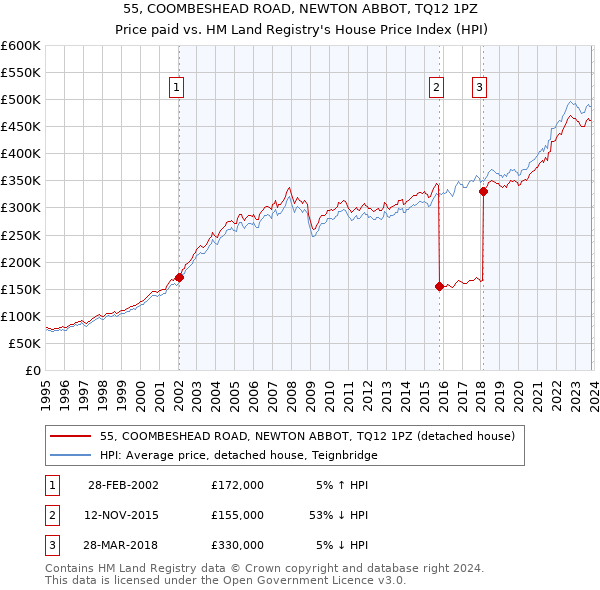 55, COOMBESHEAD ROAD, NEWTON ABBOT, TQ12 1PZ: Price paid vs HM Land Registry's House Price Index