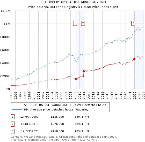 55, COOPERS RISE, GODALMING, GU7 2NH: Price paid vs HM Land Registry's House Price Index