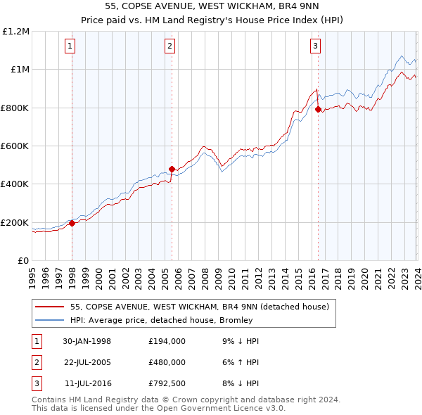 55, COPSE AVENUE, WEST WICKHAM, BR4 9NN: Price paid vs HM Land Registry's House Price Index