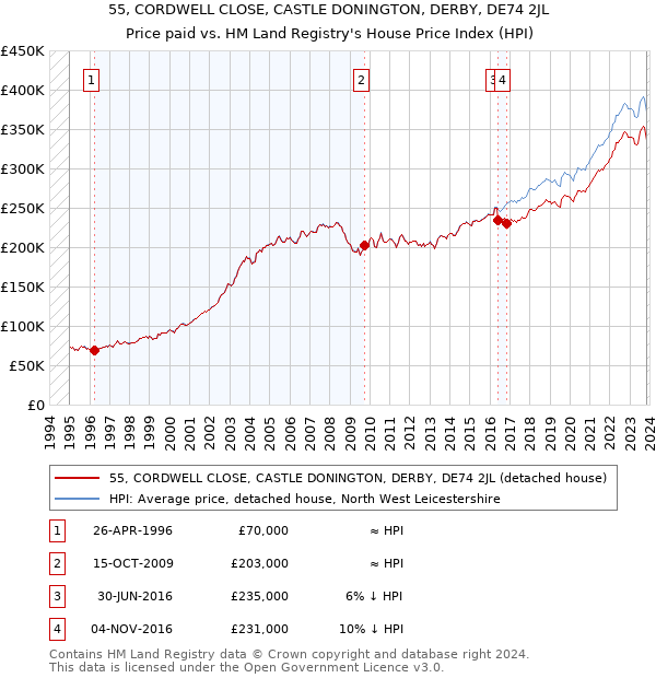 55, CORDWELL CLOSE, CASTLE DONINGTON, DERBY, DE74 2JL: Price paid vs HM Land Registry's House Price Index
