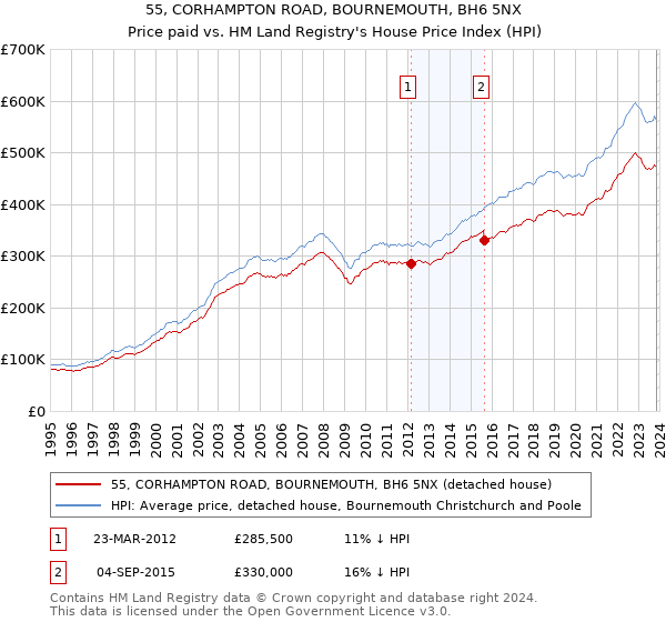 55, CORHAMPTON ROAD, BOURNEMOUTH, BH6 5NX: Price paid vs HM Land Registry's House Price Index