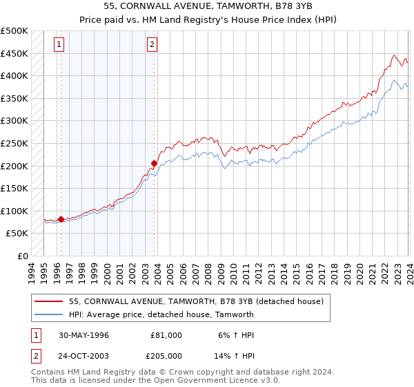 55, CORNWALL AVENUE, TAMWORTH, B78 3YB: Price paid vs HM Land Registry's House Price Index