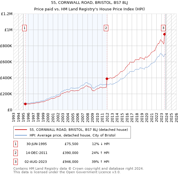 55, CORNWALL ROAD, BRISTOL, BS7 8LJ: Price paid vs HM Land Registry's House Price Index