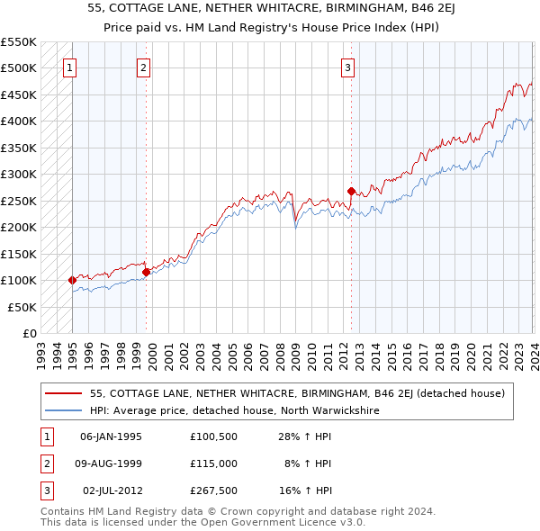 55, COTTAGE LANE, NETHER WHITACRE, BIRMINGHAM, B46 2EJ: Price paid vs HM Land Registry's House Price Index