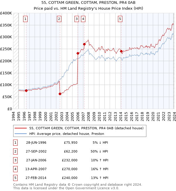 55, COTTAM GREEN, COTTAM, PRESTON, PR4 0AB: Price paid vs HM Land Registry's House Price Index