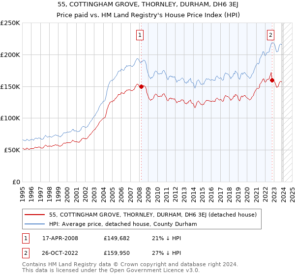 55, COTTINGHAM GROVE, THORNLEY, DURHAM, DH6 3EJ: Price paid vs HM Land Registry's House Price Index